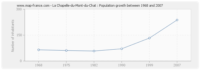 Population La Chapelle-du-Mont-du-Chat